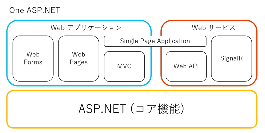 Web サイトおよび Web アプリの開発で使用される ASP.NET　